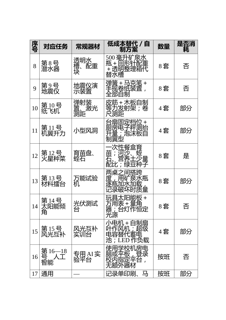 附件:低成本器材与耗材参考清单_第2页