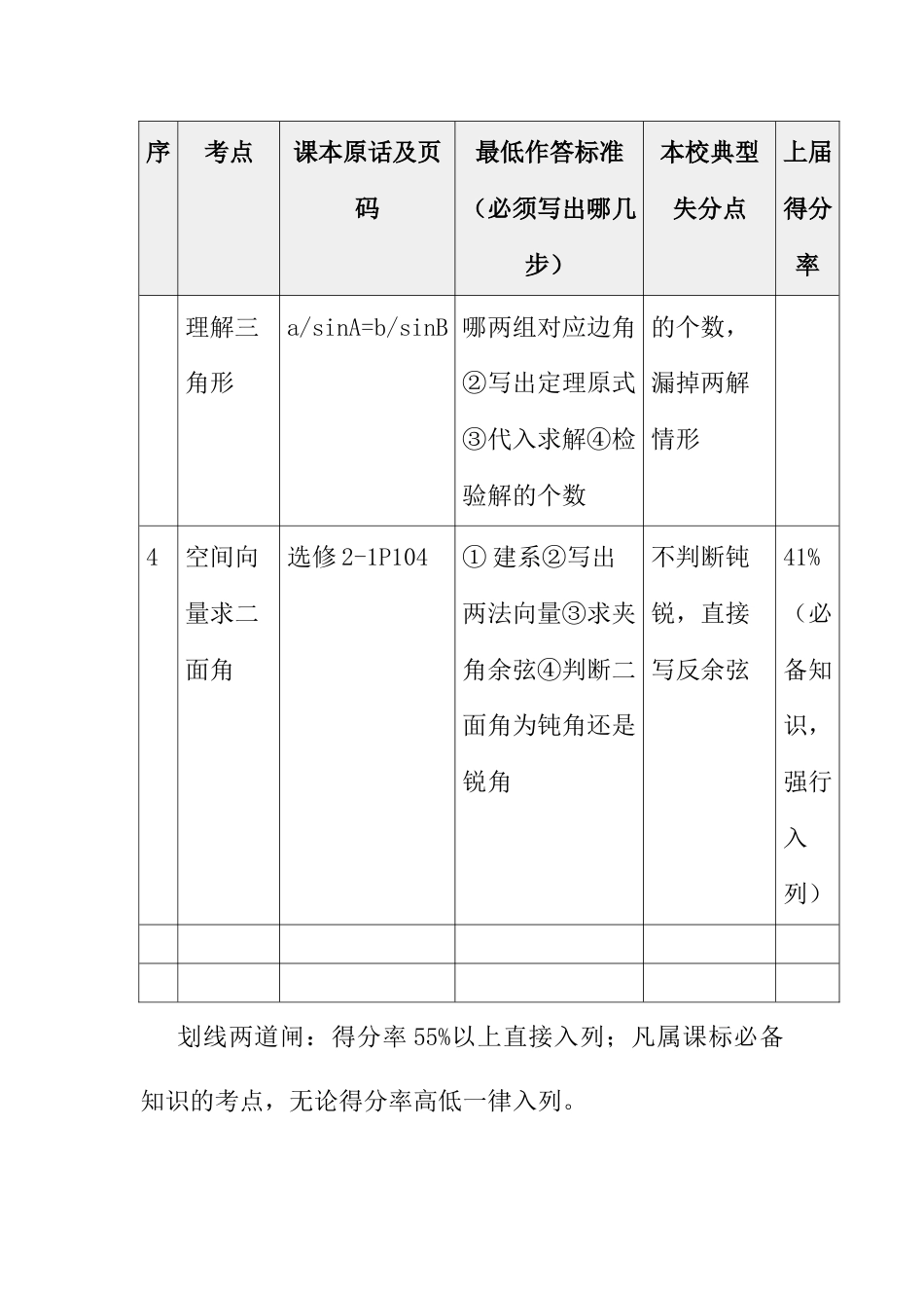 附表:必得分考点清单(每科不超过两页)_第2页