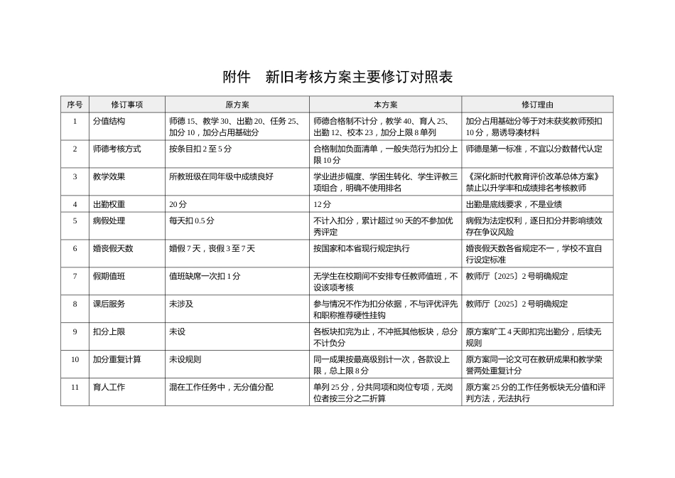 附表:新旧考核方案主要修订对照表_第1页