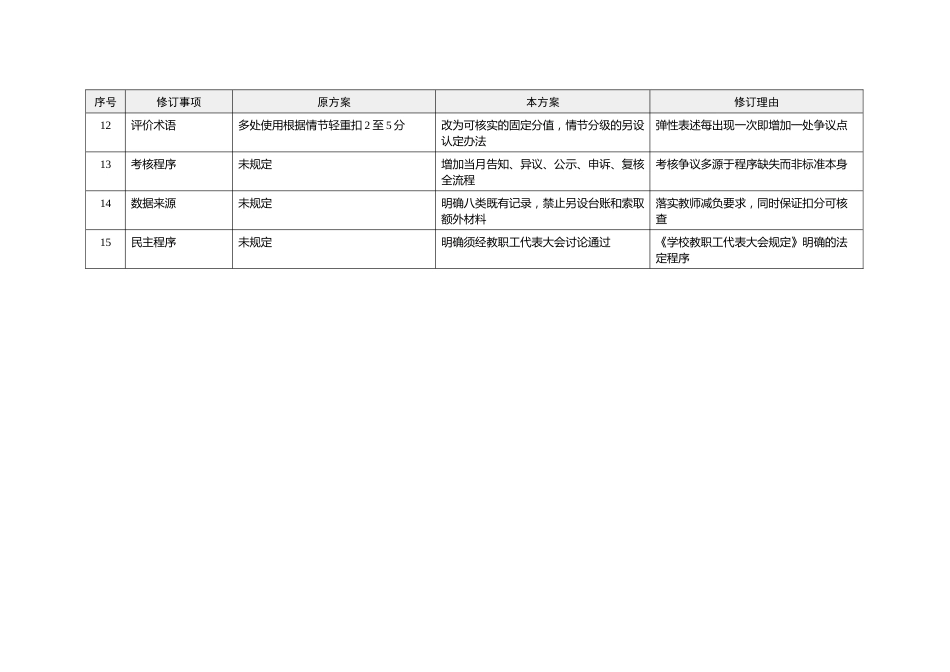 附表:新旧考核方案主要修订对照表_第2页