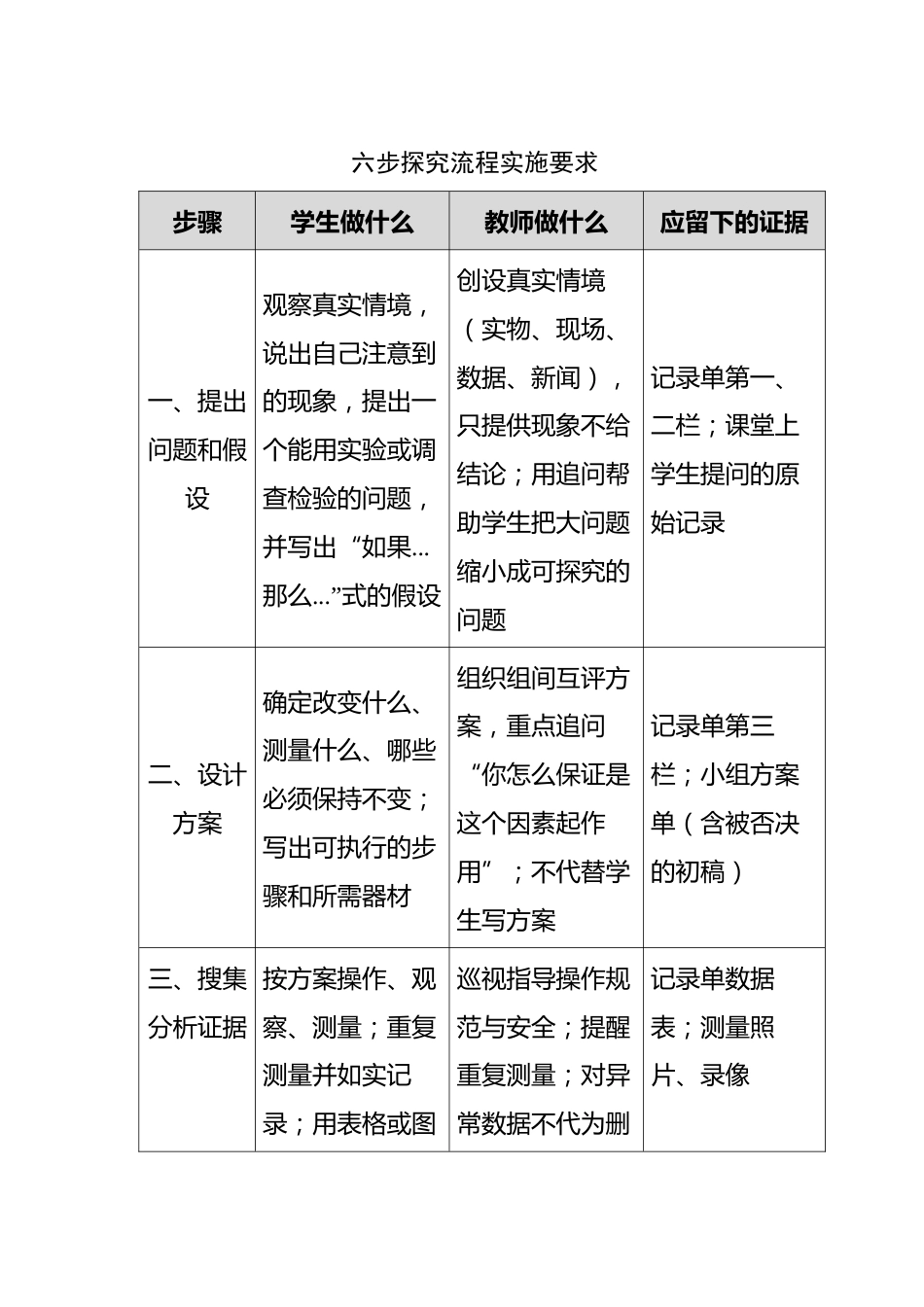 附件:六步探究流程实施要求_第1页