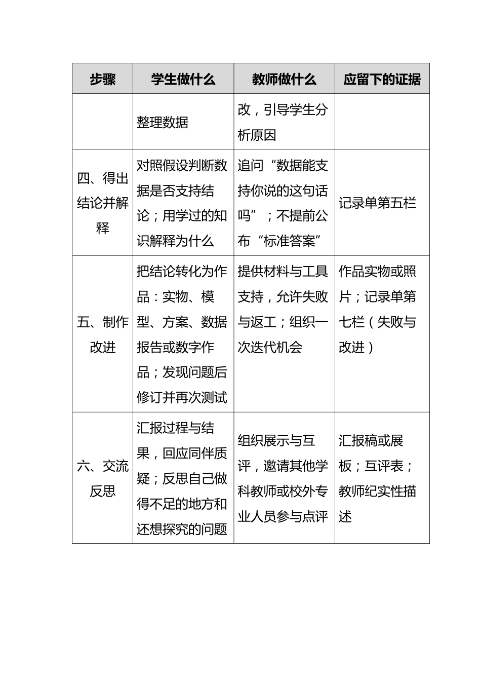 附件:六步探究流程实施要求_第2页