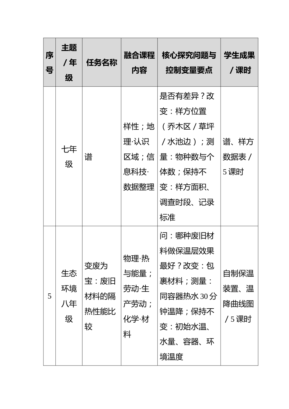 附件:校本科学探究实践任务库(18个任务)_第3页