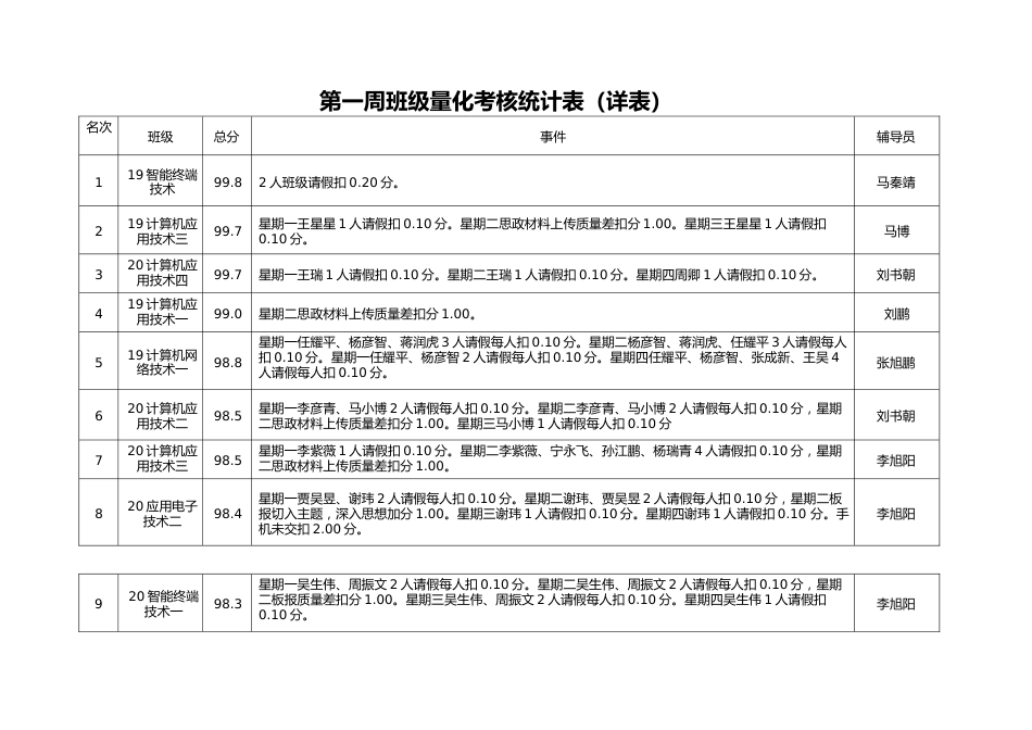第一周班级量化考核统计表(详表)_第1页
