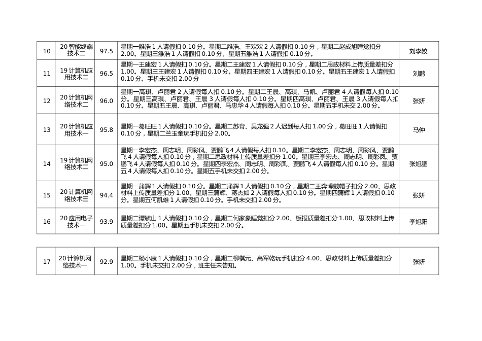 第一周班级量化考核统计表(详表)_第2页