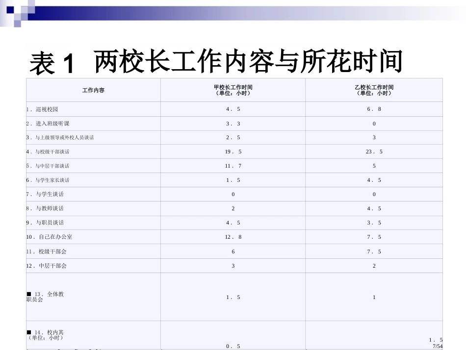 校长如何引领教师专业发展国培_第7页